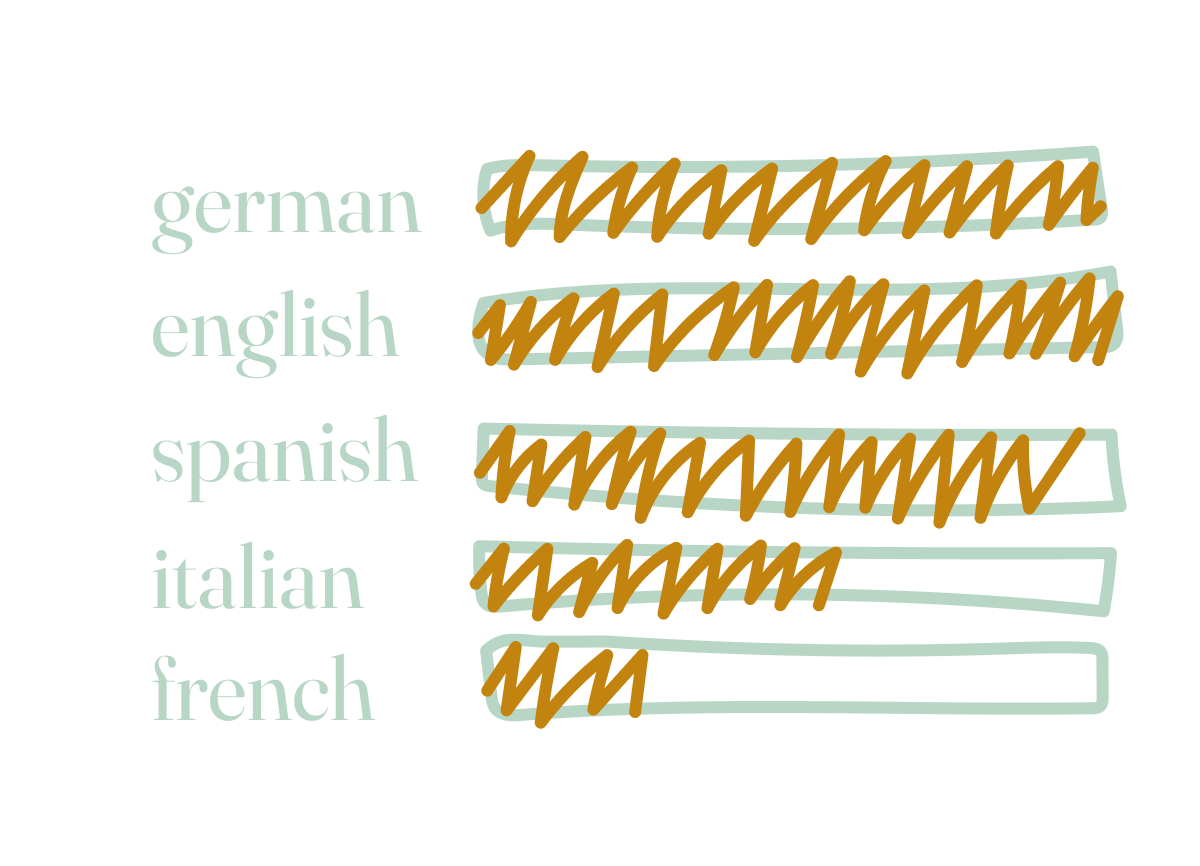 languages